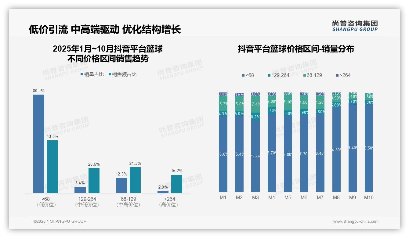 26至35岁占31%篮球消费主力，品牌忠诚度70%复购商机——尚普咨询集团《2025年中国篮球市场洞察报告》-2026年1月-篮球-38