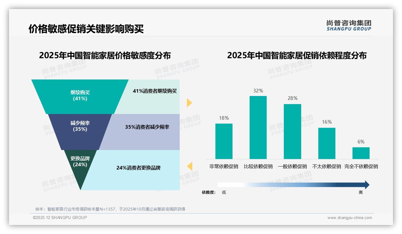 63%用户愿向亲友推荐智能家居，稳定性差31%成最大口碑阻碍——尚普咨询集团白皮书指出-2025年12月-智能家居-38