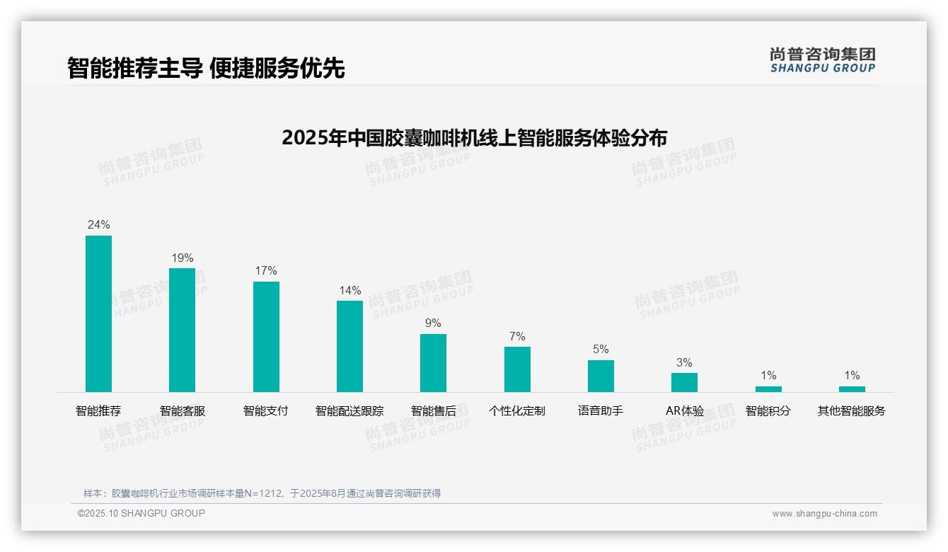 重磅发现:37%消费者购买胶囊咖啡机依赖亲友推荐,尚普咨询集团报告发布-2025年10月-胶囊咖啡机-38