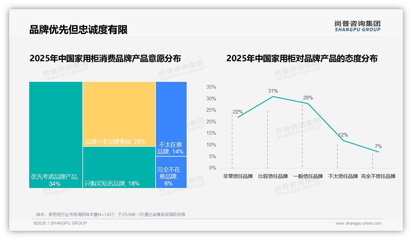 家用柜国产品牌87%市场份额，价格敏感型34%人群驱动——尚普咨询集团白皮书指出-2026年1月-家用柜-38
