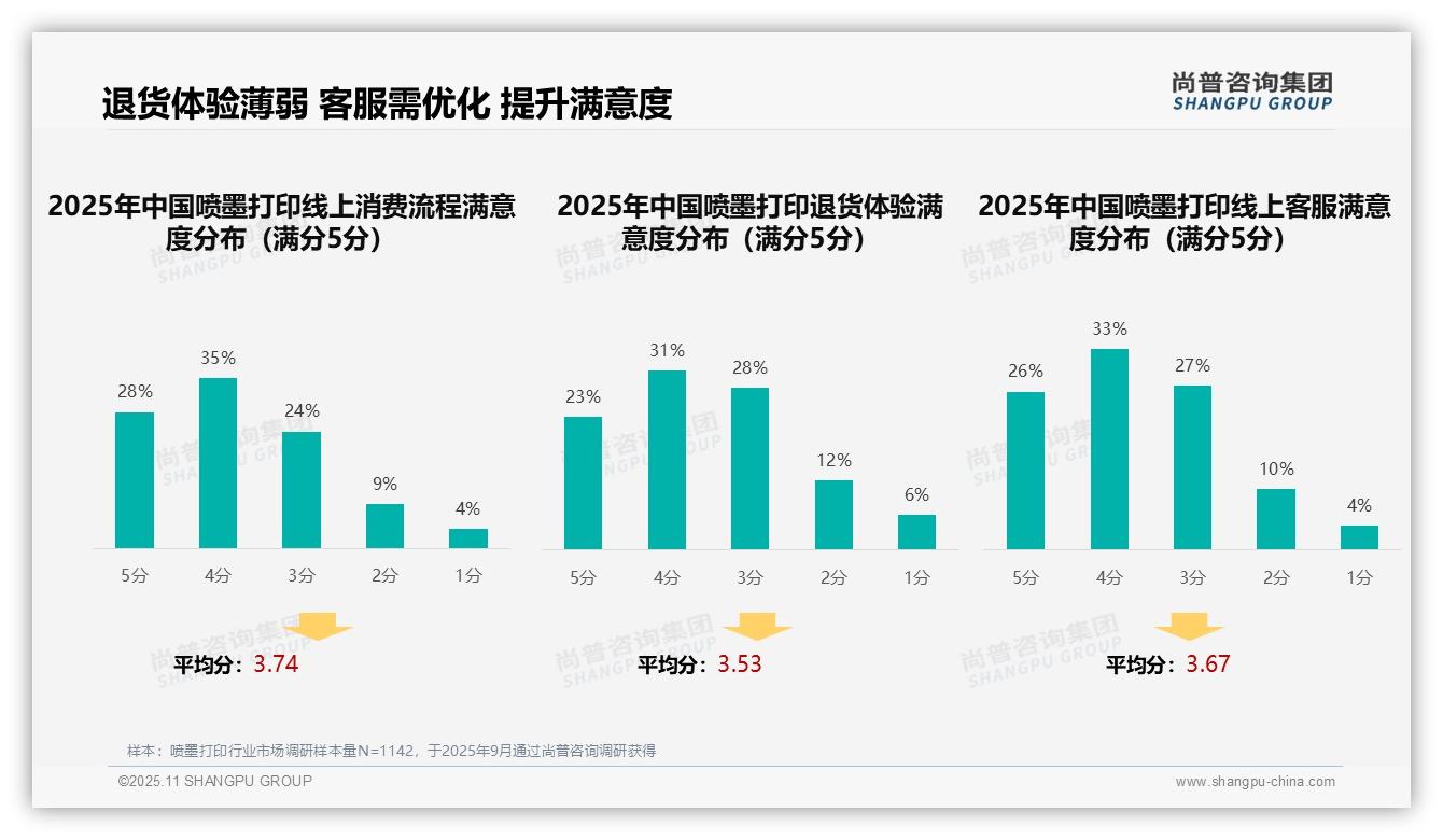 尚普咨询集团报告核心结论:57%消费者依赖智能服务选购喷墨打印机-2025年11月-喷墨打印-38