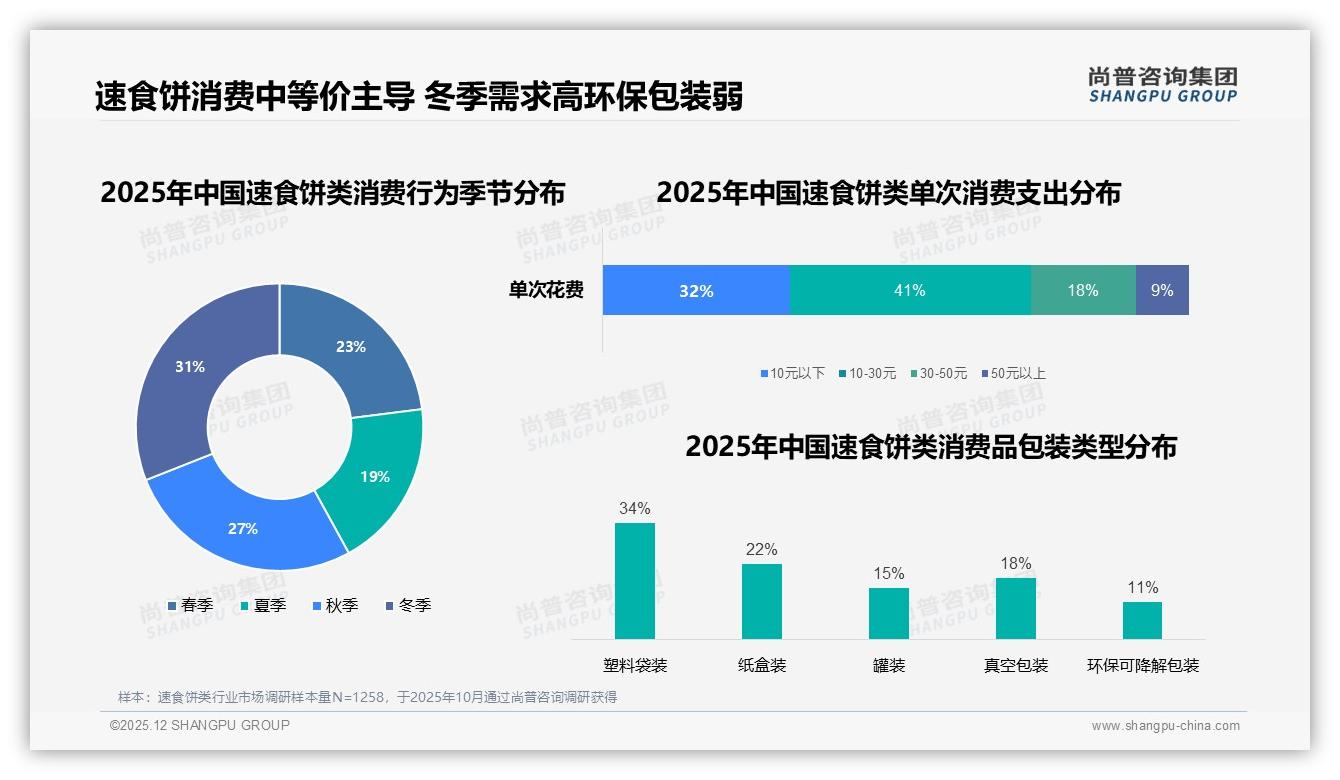 每月几次31%速食饼类高复购家庭分享装27%占主流，尚普咨询集团品类年报：10元价格带最吃香-2025年12月-速食饼类-38