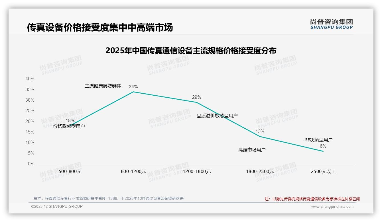 传真通信设备每3-5年41%更新，激光一体机占51%份额——尚普咨询集团白皮书指出-2025年12月-传真通信设备-38