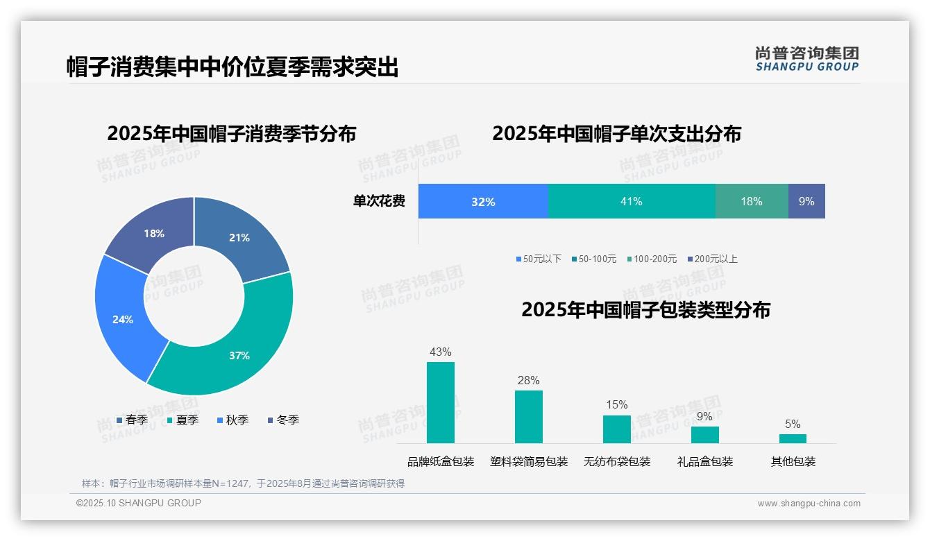 夏季帽子消费占比37%领跑市场，_尚普咨询集团报告给出权威数据-2025年10月-帽子-38
