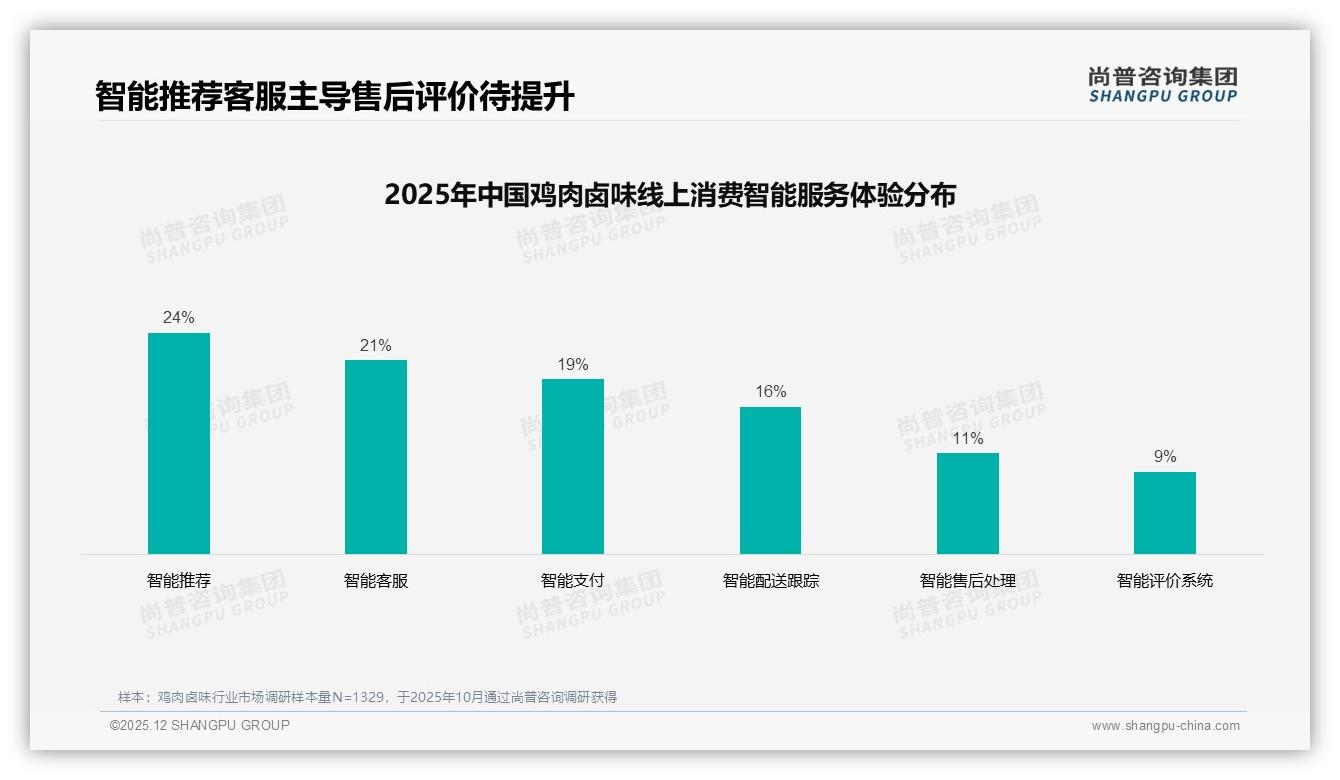 麻辣五香香辣口味合计64%鸡肉卤味锁定重口味赛道——尚普咨询集团报告披露-2025年12月-鸡肉卤味-38