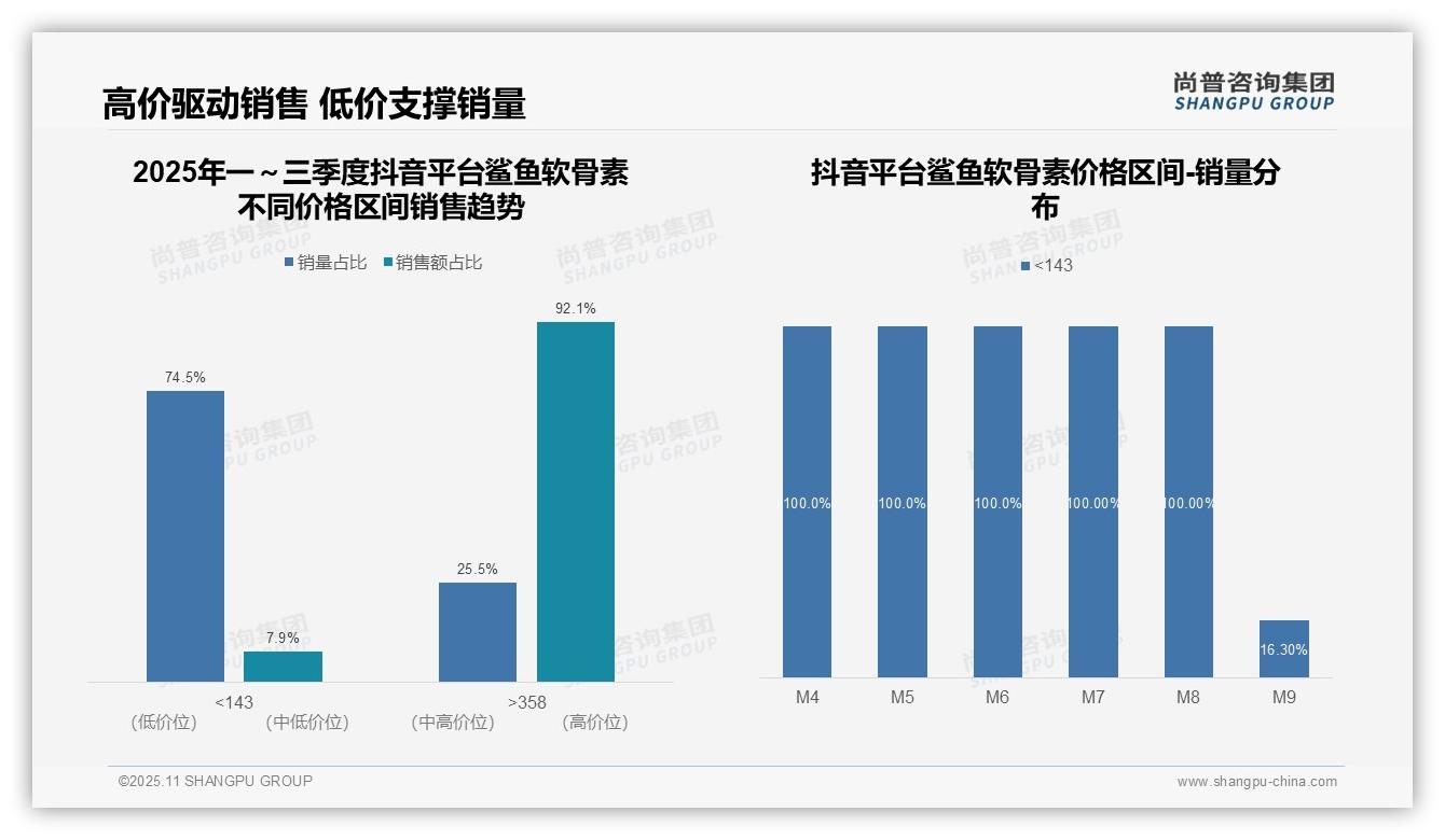尚普咨询集团报告聚焦:超高价产品销售额占比92.1%-2025年11月-鲨鱼软骨素-38