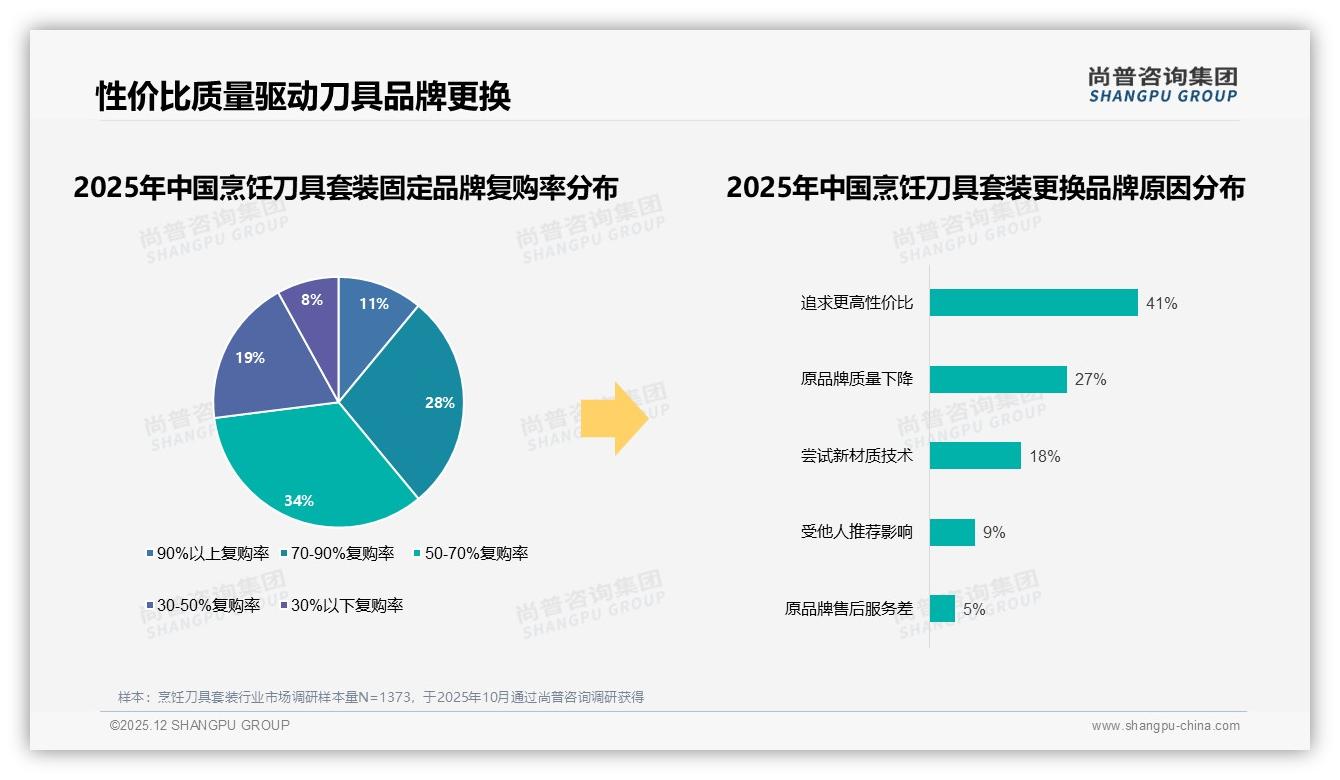 68%消费者首选国产烹饪刀具套装，尚普咨询集团年度复盘称性价比为王-2025年12月-烹饪刀具套装-38