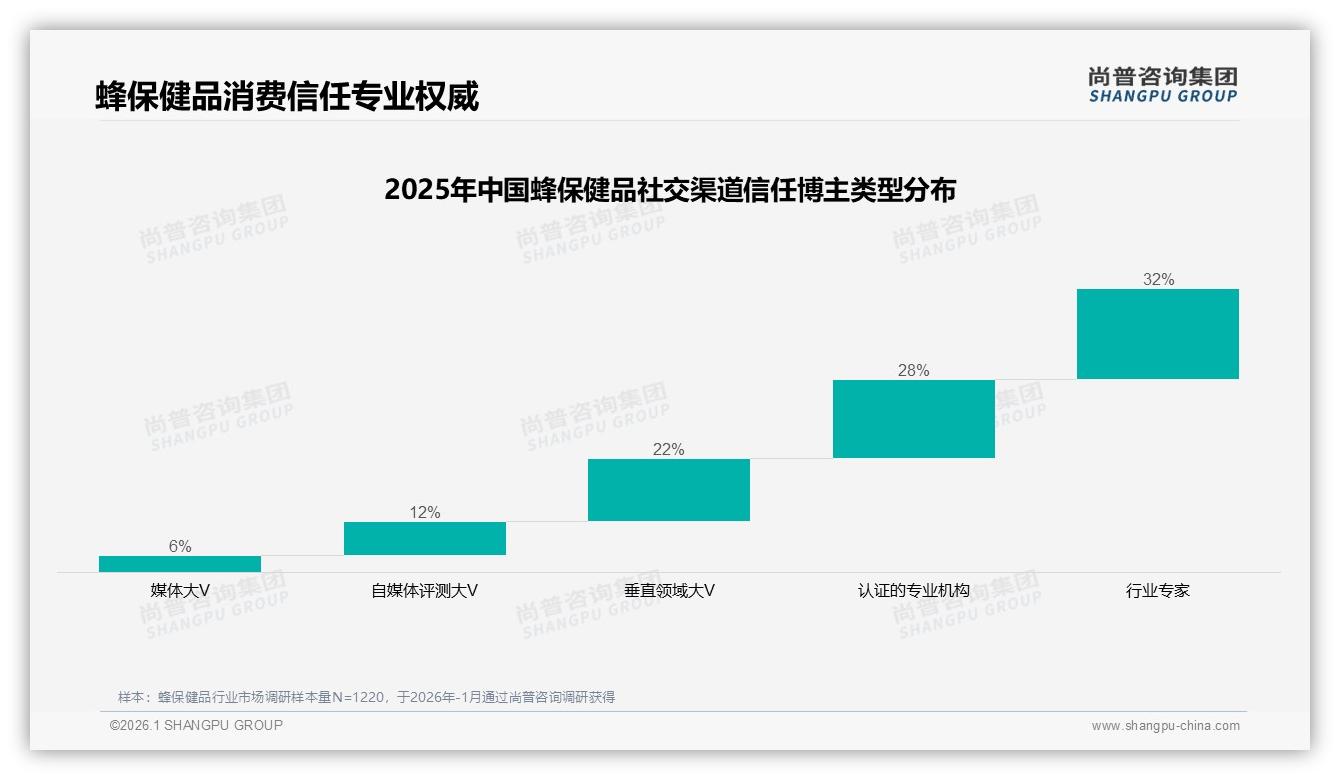 功效31%决策权重蜂保健品，尚普咨询集团蜂保健品白皮书指出：增强免疫力28%需求最刚性-2026年1月-蜂保健品-38