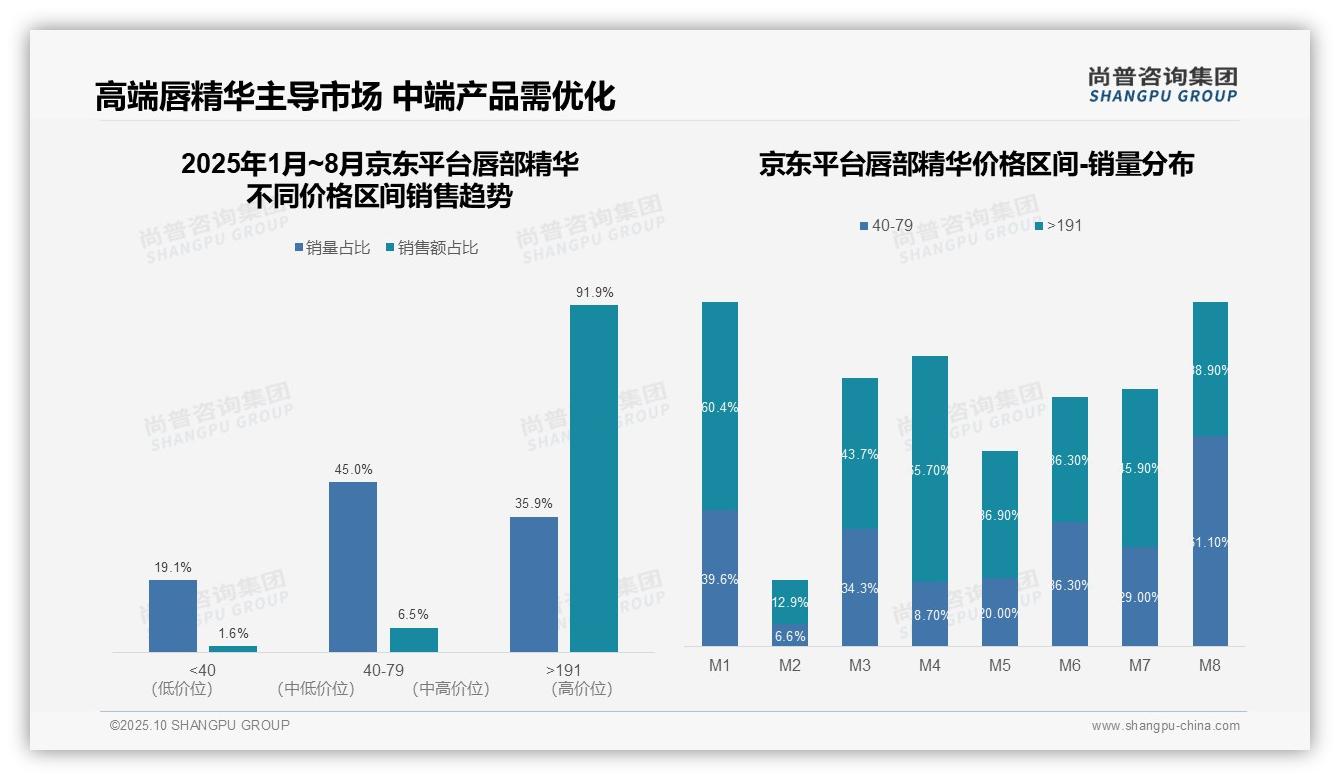 京东唇部精华91.9%销售额源自高端市场——尚普咨询集团报告深度解析-2025年10月-唇部精华-38