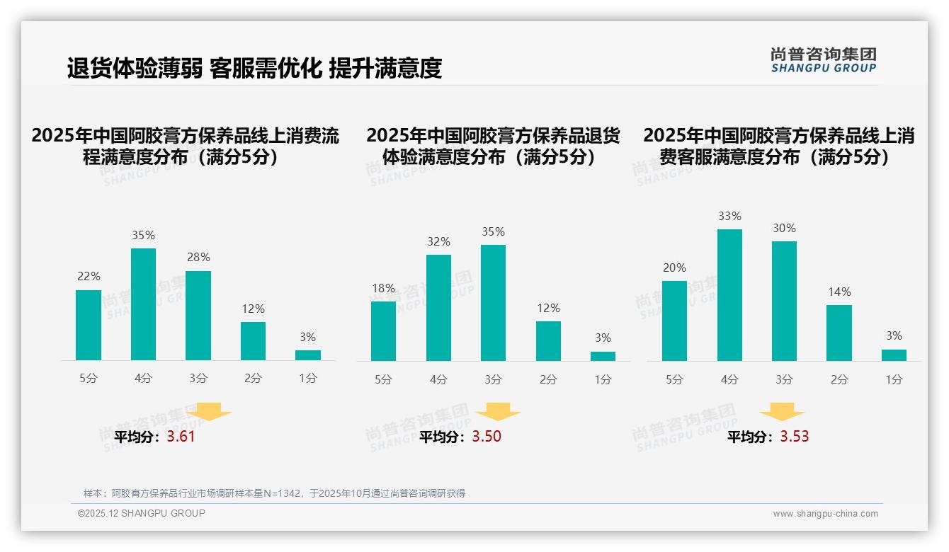 尚普咨询集团品类洞察：26到35岁女性占72%阿胶膏方保养品中端200克最畅销-2025年12月-阿胶膏方保养品-38