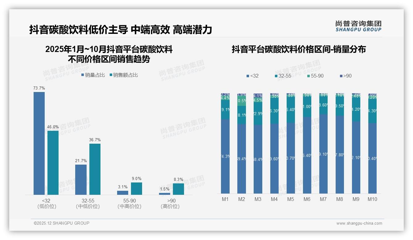73%抖音低价碳酸饮料销量占比，中端36.7%销售额待挖金——尚普咨询集团碳酸饮料品类年报-2025年12月-碳酸饮料-38