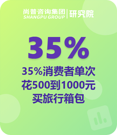 中端旅行箱包500~1000元占35%份额，35%消费者年购一次——尚普咨询集团独家披露