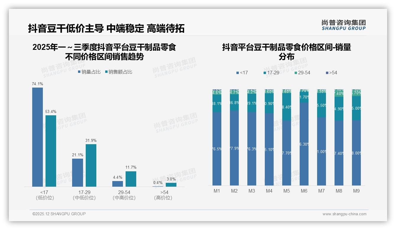 抖音平台53.4%低价占比豆干制品零食品牌引流爆品策略——尚普咨询集团数据洞察-2025年12月-豆干制品零食-38