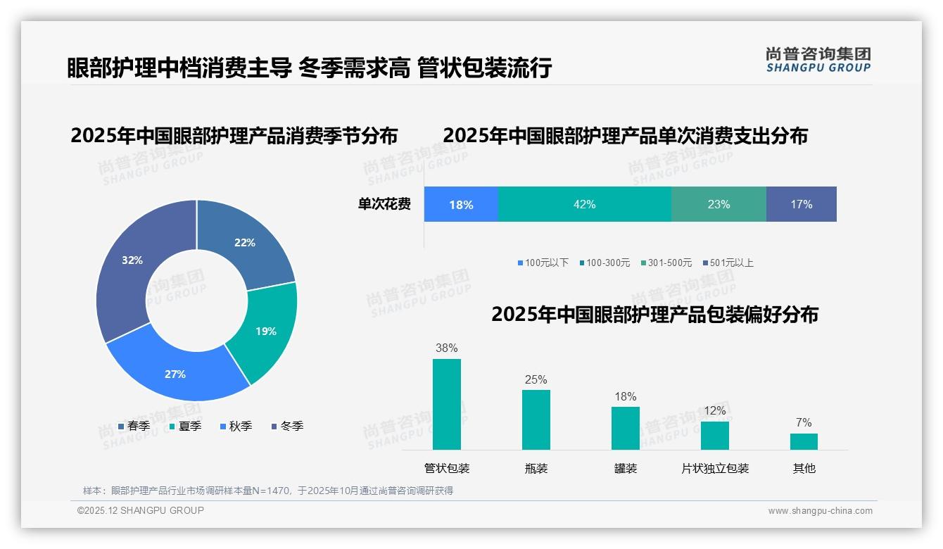 冬季32%季节销售峰值助推眼部护理产品，尚普咨询集团独家披露-2025年12月-眼部护理产品-38