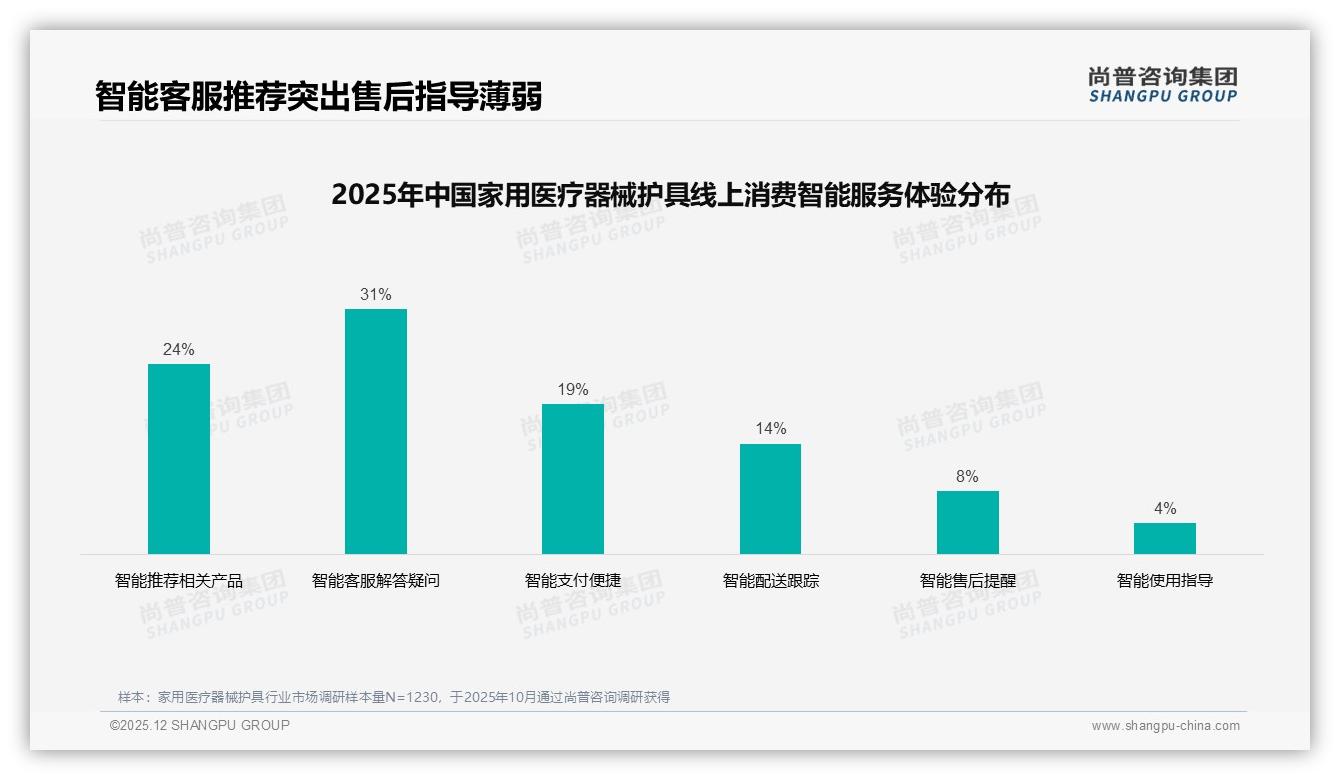 家用医疗器械护具69%熟人社交购买，尚普咨询集团消费研究拆解熟人裂变链路-2025年12月-家用医疗器械护具-38