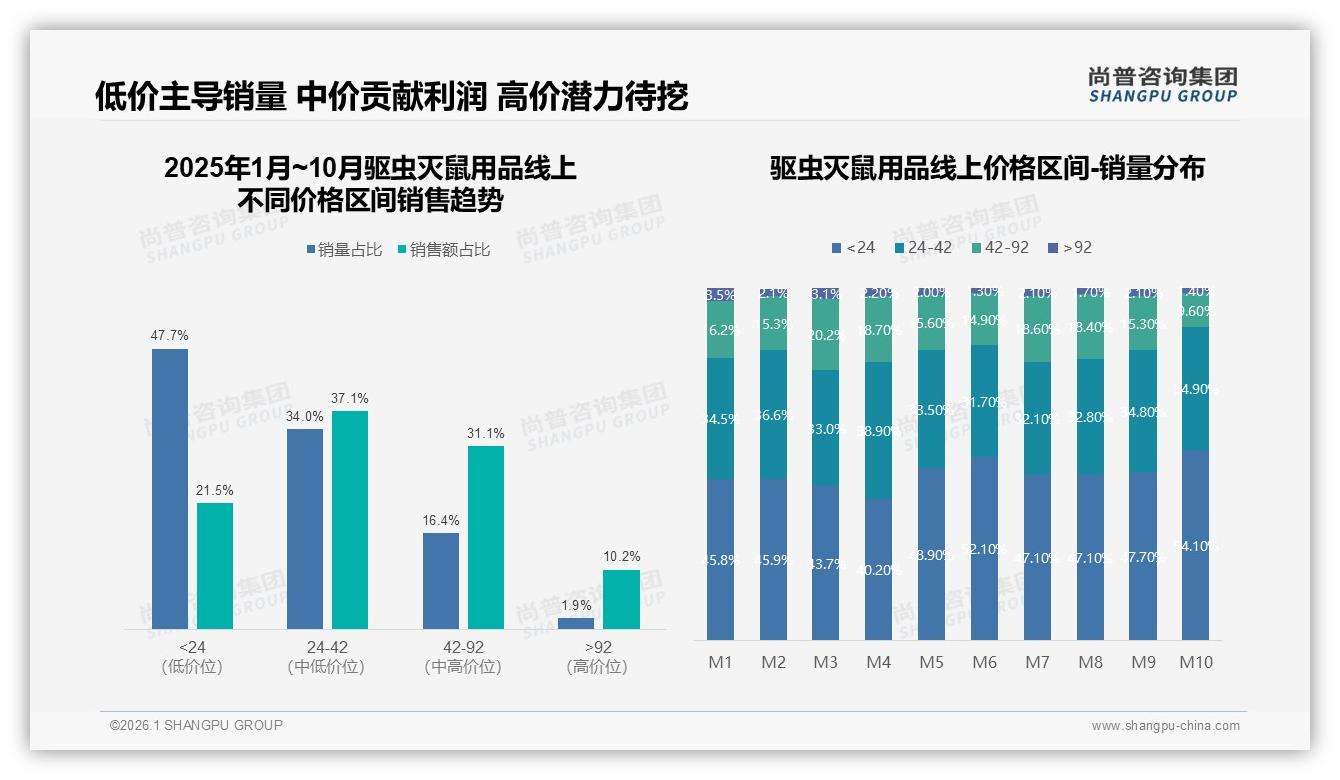 夏季47%销售高峰，驱虫灭鼠用品罐装气体35%占比领跑即时需求——尚普咨询集团品类洞察-2026年1月-驱虫灭鼠用品-38