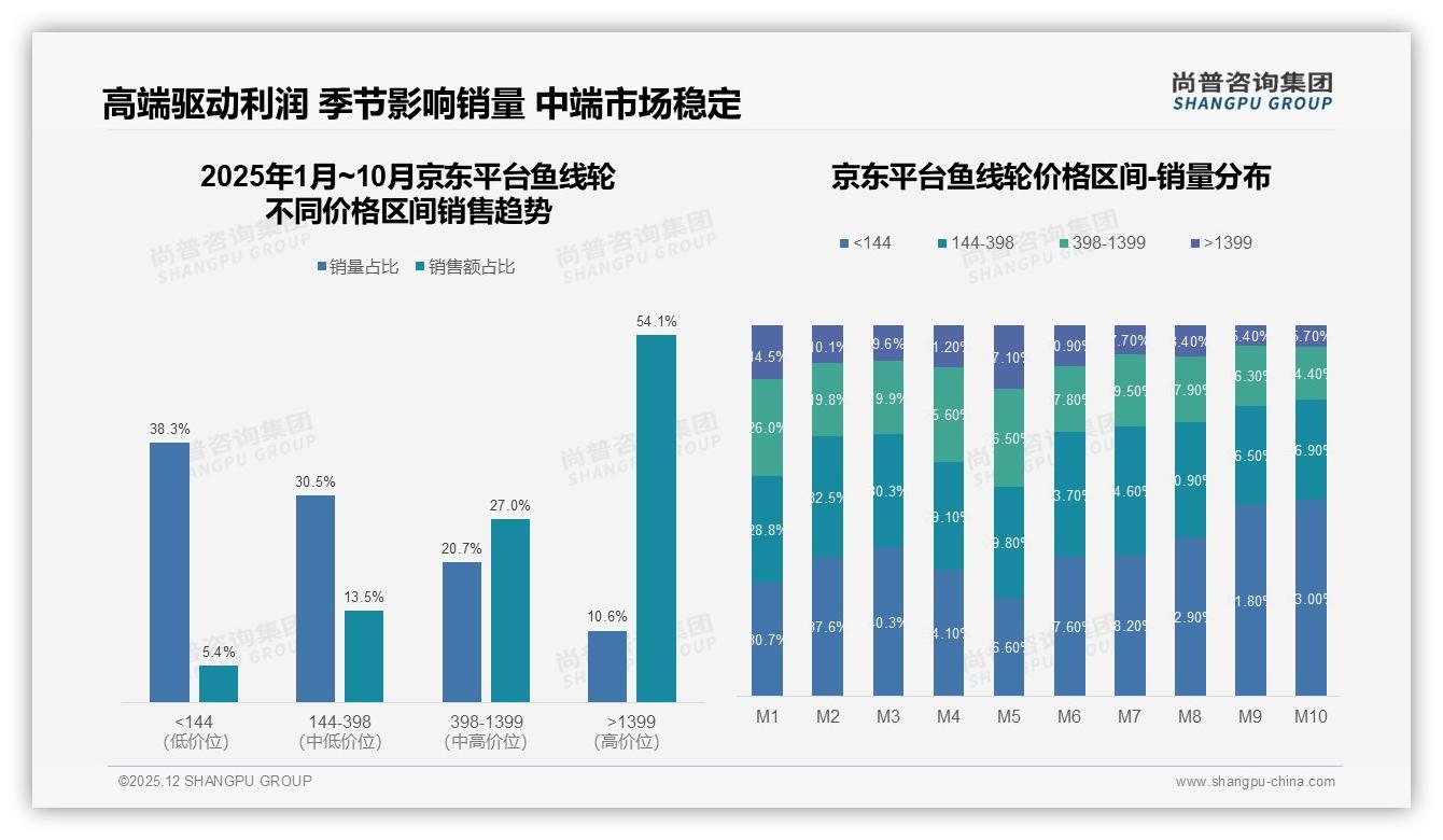鱼线轮27%销量贡献54%销售额，高端1399元+溢价显著——尚普咨询集团白皮书指出-2025年12月-鱼线轮-38