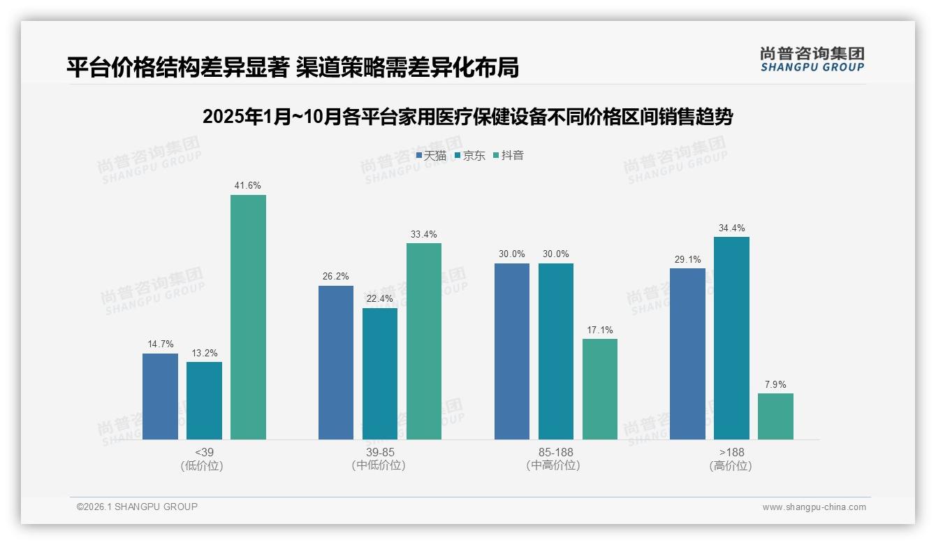 尚普咨询集团独家披露：家用医疗保健设备智能健康数据分析需求27%最高，App同步成标配-2026年1月-家用医疗保健设备-38