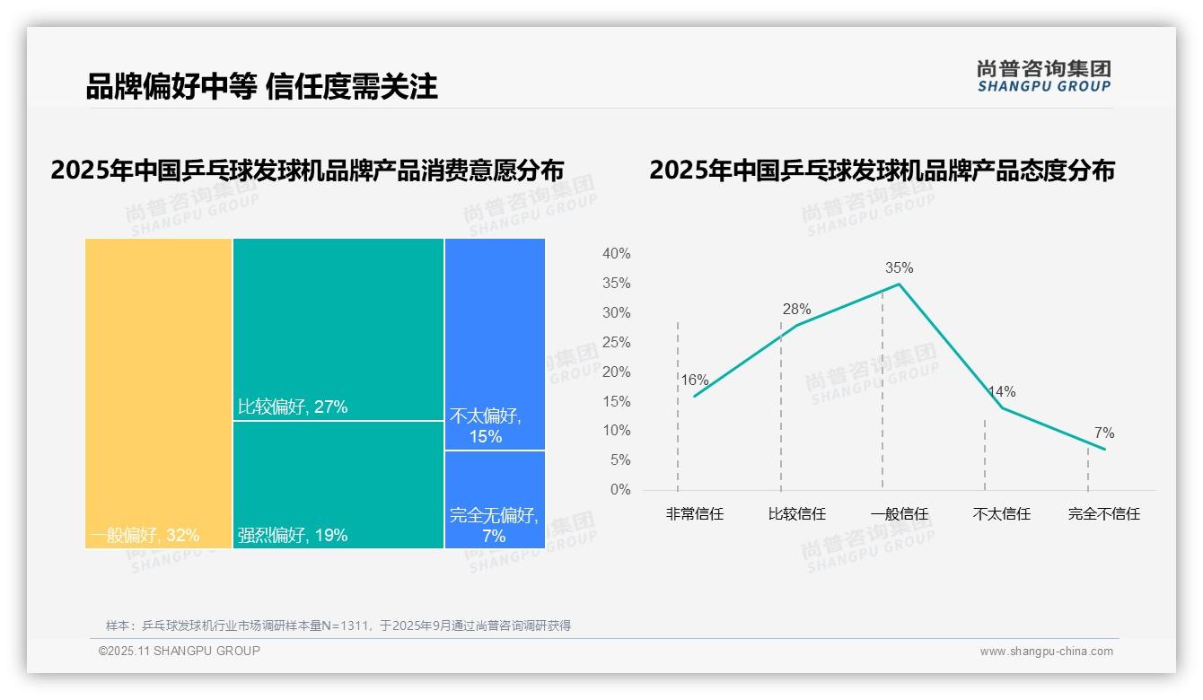 行业风向：尚普咨询集团报告提出73%消费者选择国产品牌，乒乓球发球机本土化趋势明显-2025年11月-乒乓球发球机-38