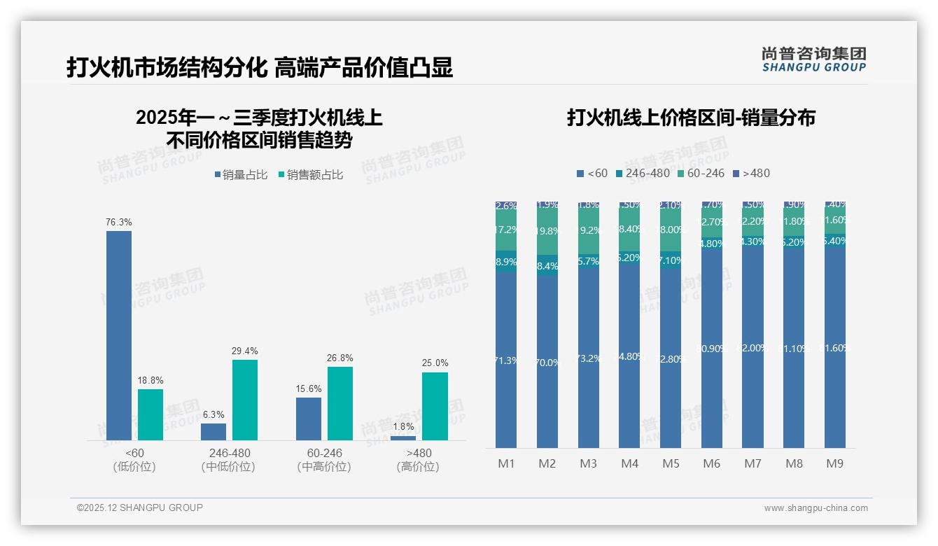 尚普咨询集团消费研究：86%国产打火机统治市场，进口品牌机会渺茫-2025年12月-打火机-38