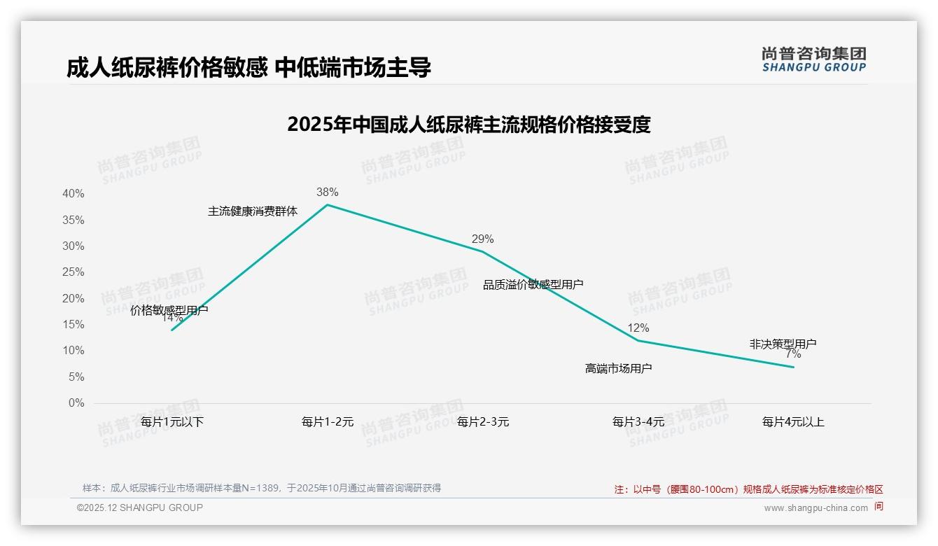 成人纸尿裤复购率90%以上占28%，品牌会员体系锁定核心用户可增18%LTV——尚普咨询集团年度复盘-2025年12月-成人纸尿裤-38
