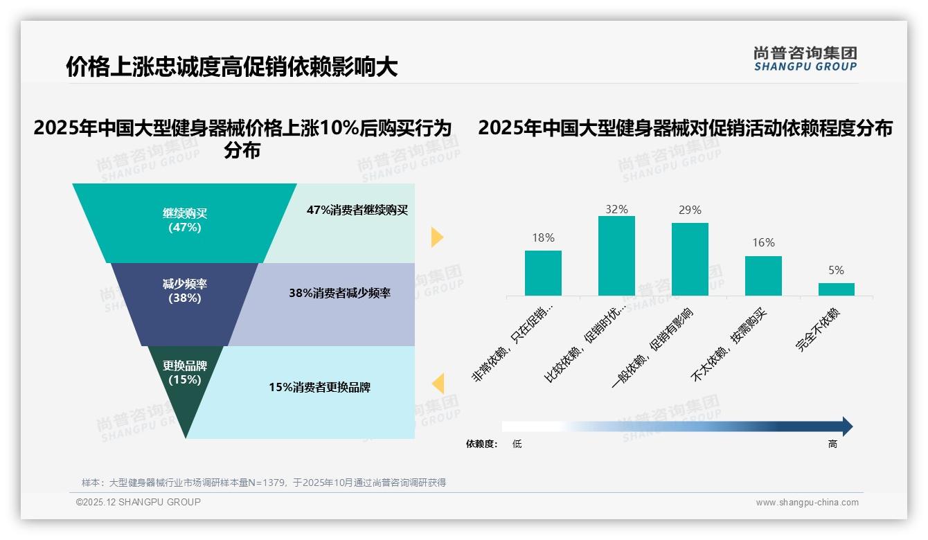 尚普咨询集团独家披露：38%消费者因健康管理需求购买大型健身器械-2025年12月-大型健身器械-38