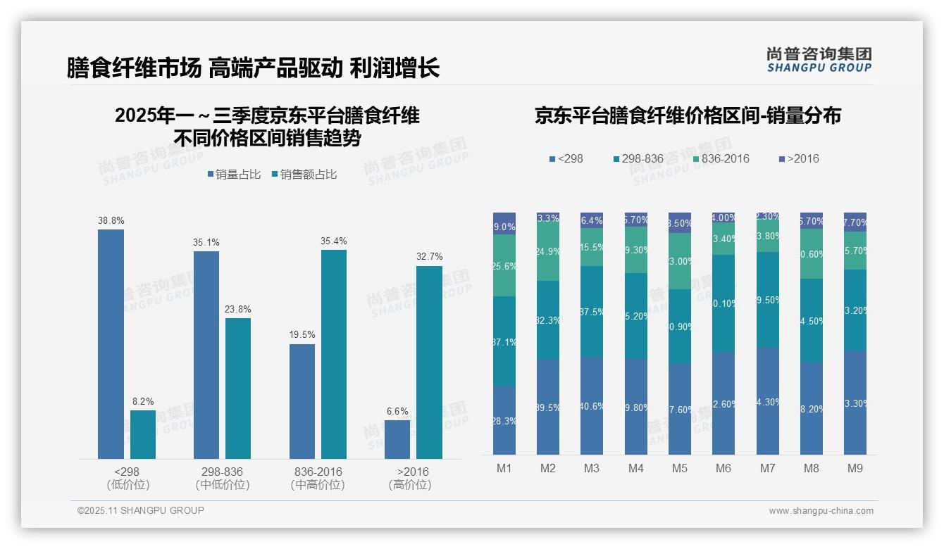 高端膳食纤维产品贡献32.7%销售额，_尚普咨询集团报告给出权威数据-2025年11月-膳食纤维-38