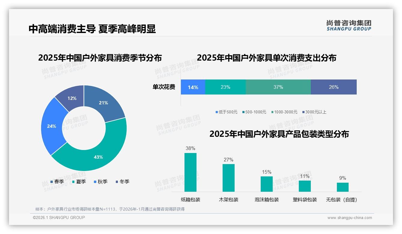 线上渠道占比55%户外家具电商成主战场尚普咨询集团趋势雷达指出-2026年1月-户外家具-38