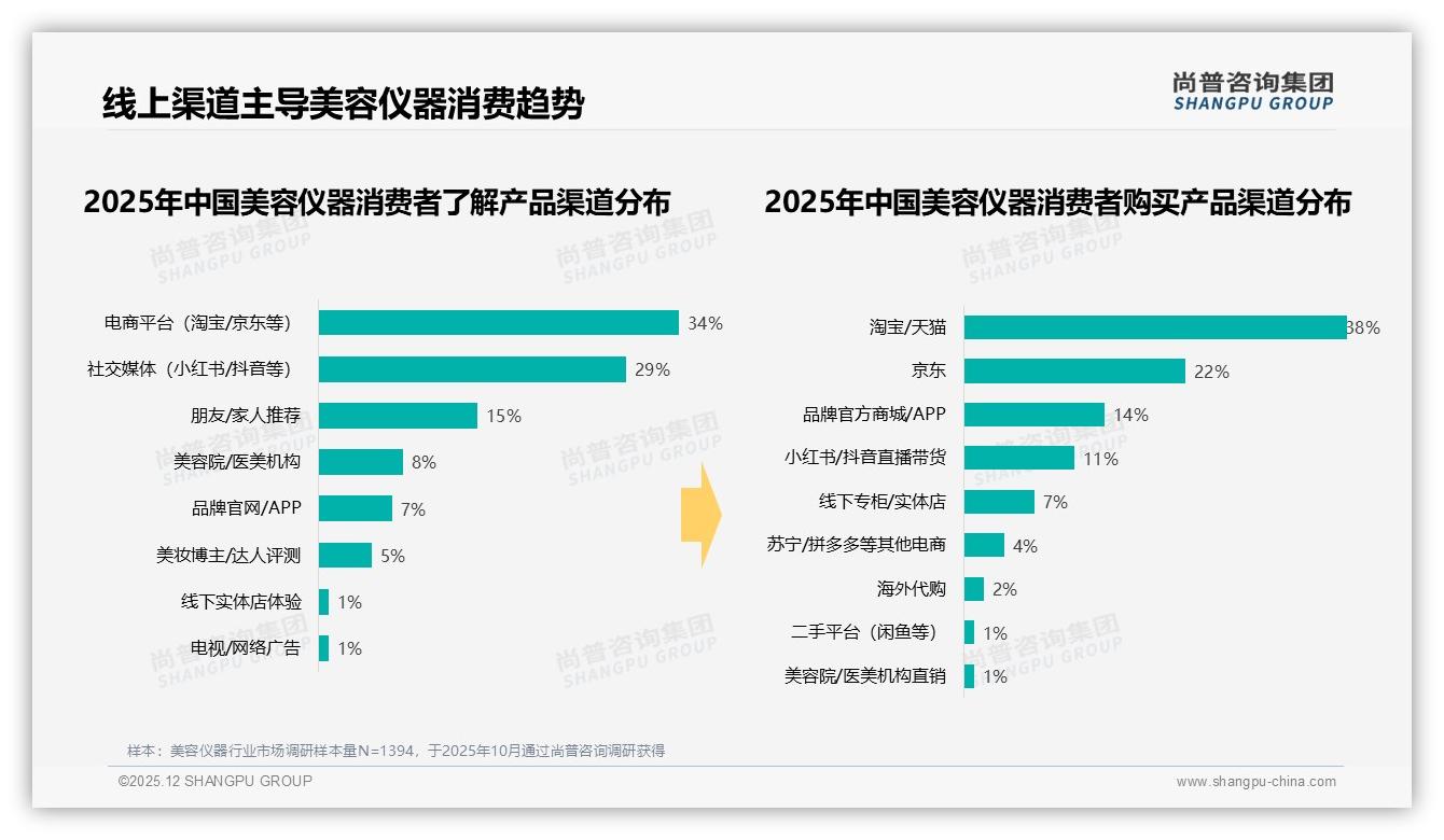 美容仪器49%推荐意愿效果不明显成32%最大阻碍——尚普咨询集团研报速览-2025年12月-美容仪器-38