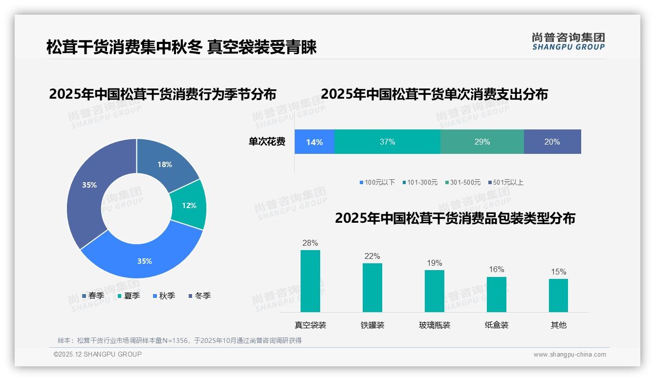 尚普咨询集团松茸干货品类年报：53%复购率隐藏价格27%换品牌危机-2025年12月-松茸干货-38