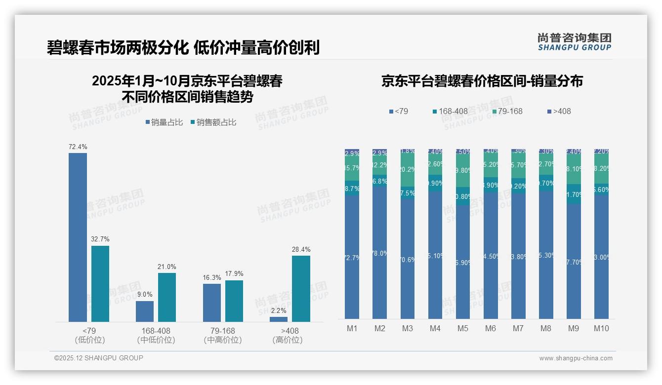 尚普咨询集团碧螺春品类年报：国产96%份额进口仅4%本土品牌抢高端空档-2025年12月-碧螺春-38