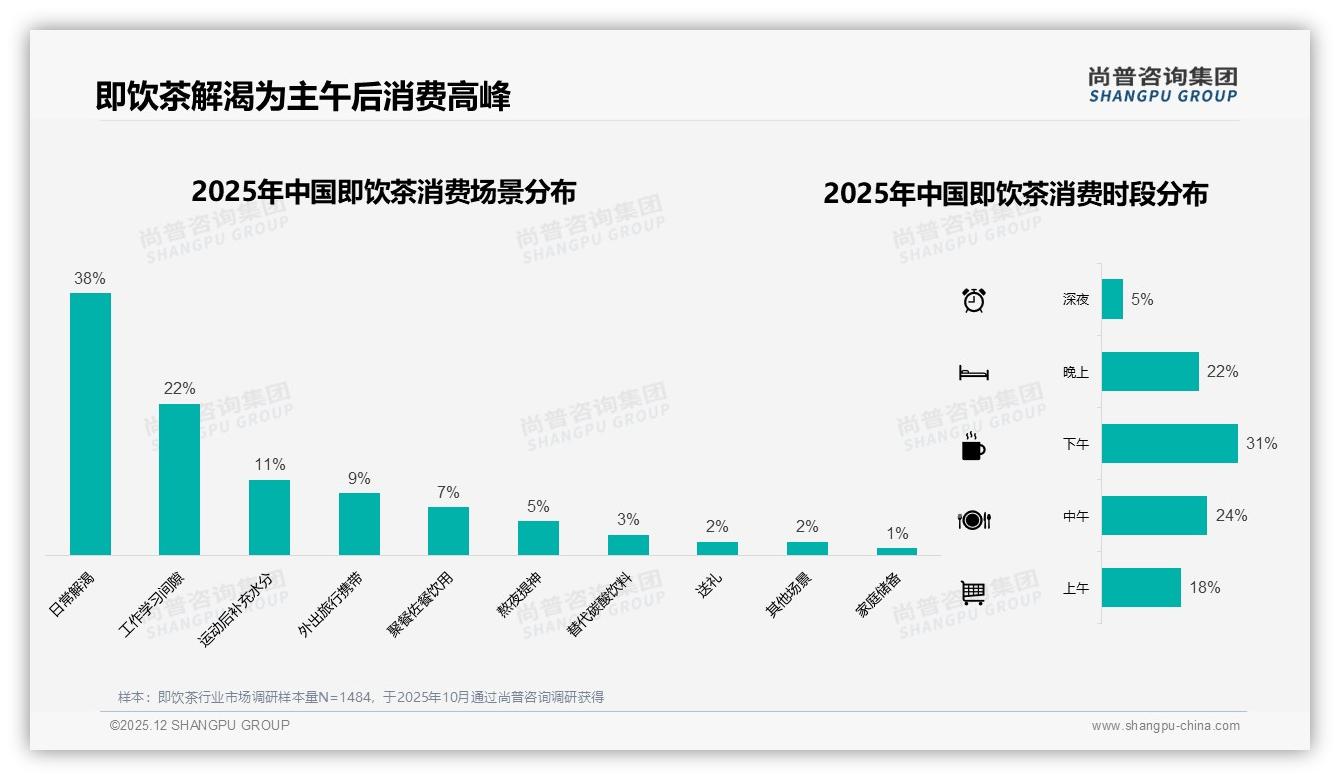 尚普咨询集团权威发布：26到35岁消费者占38%即饮茶成日常解渴首选-2025年12月-即饮茶-38