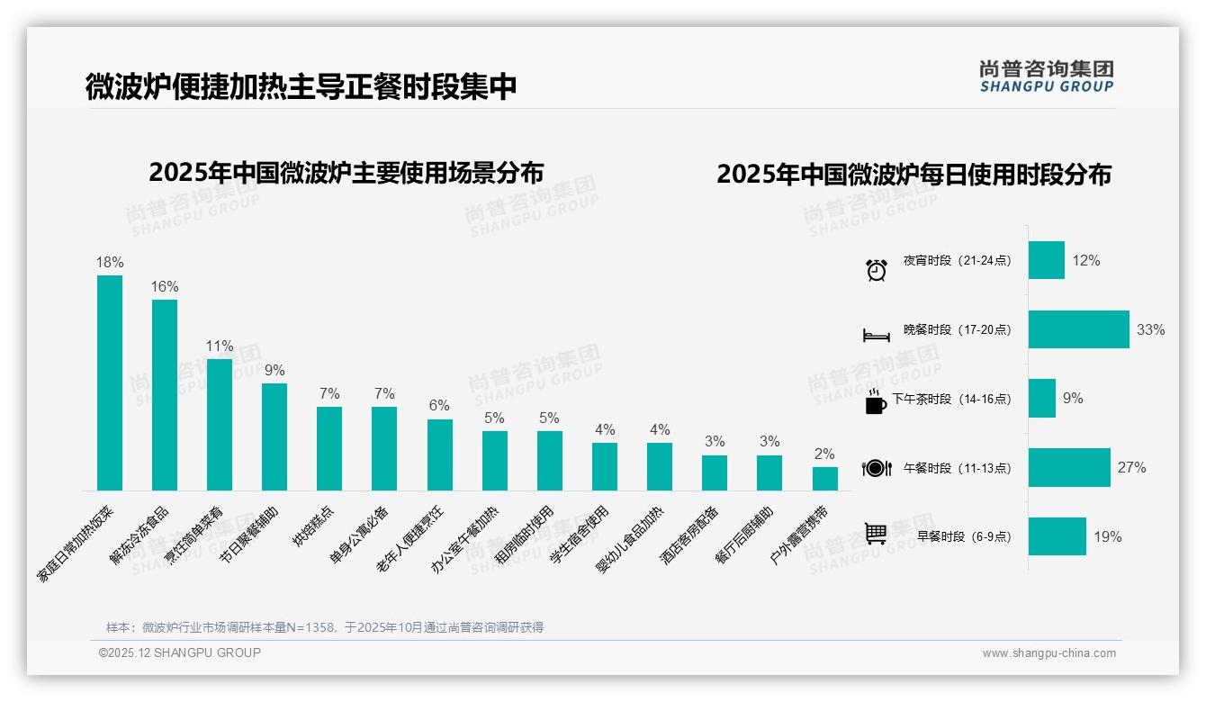 冬季31%销售高峰，微波炉品牌如何提前锁单——尚普咨询集团趋势雷达-2025年12月-微波炉-38