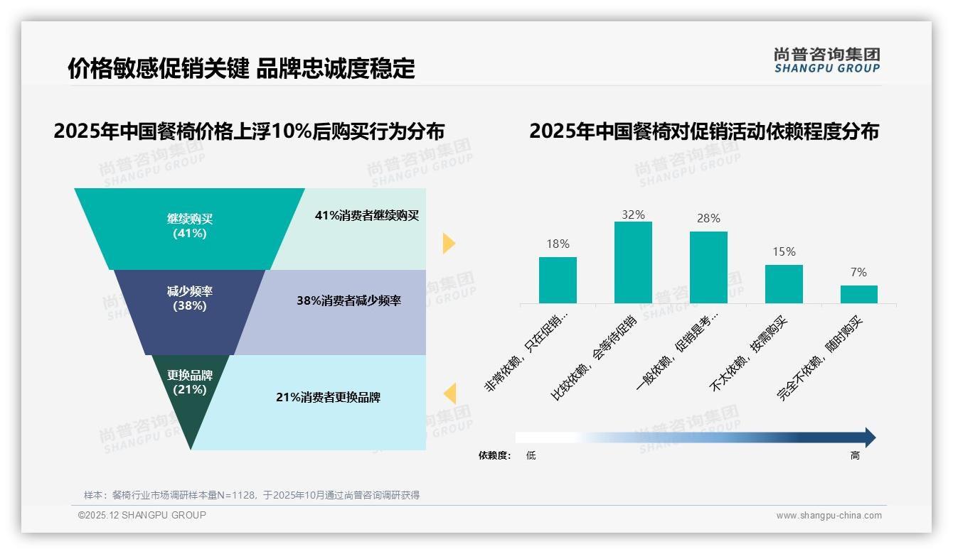 尚普咨询集团餐椅品类年报：天猫占73.5%线上销售额餐椅品牌如何借力冲高端-2025年12月-餐椅-38