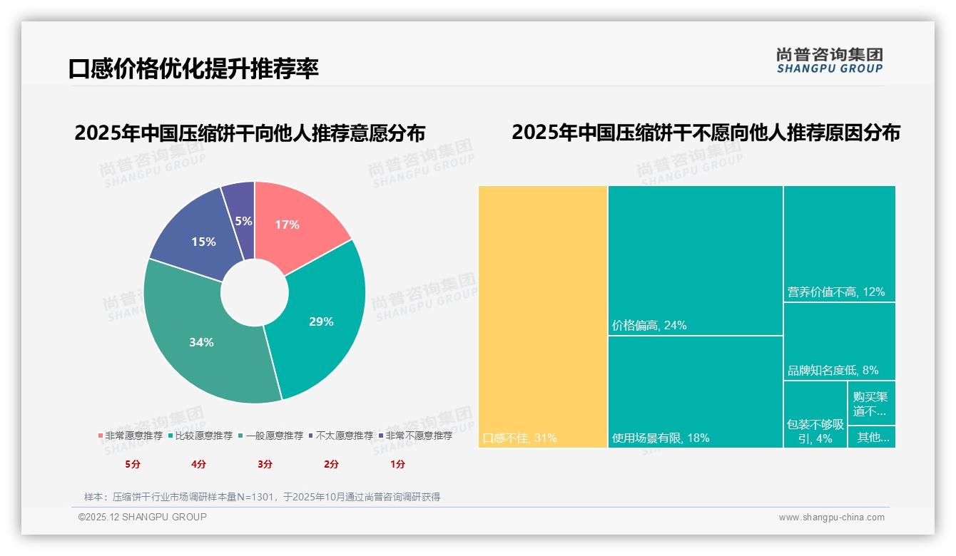 口感不佳31%阻碍压缩饼干推荐，46%愿意分享者待激活——尚普咨询集团消费研究-2025年12月-压缩饼干-38