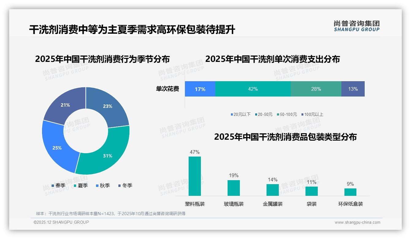 尚普咨询集团深度调研：国产占比73%但环保型仅1%倒逼绿色升级-2025年12月-干洗剂-38