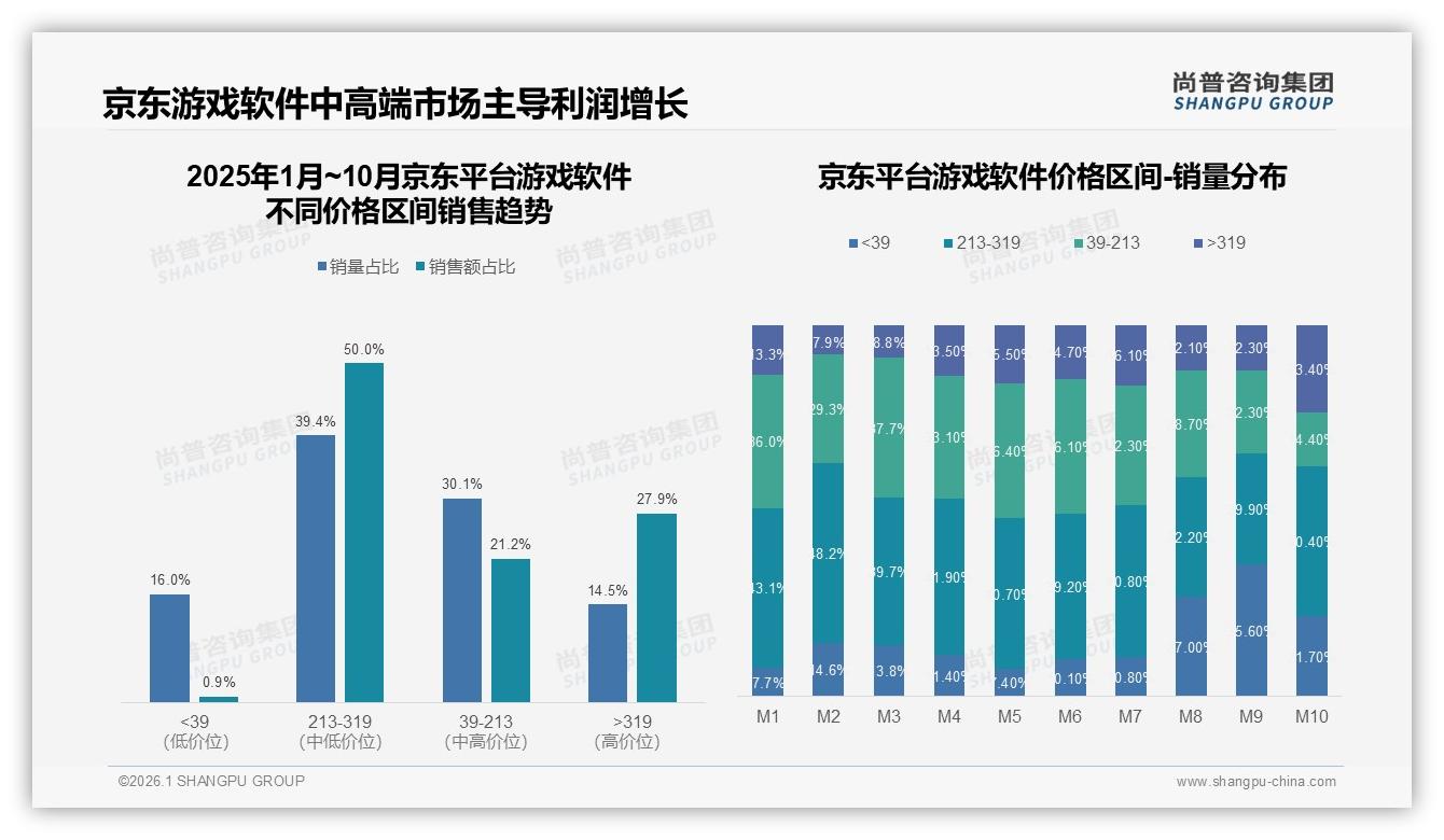 尚普咨询集团专题解读：游戏软件客服满意度仅57%四星以上，一键支付19%需求呼唤智能升级-2026年1月-游戏软件-38