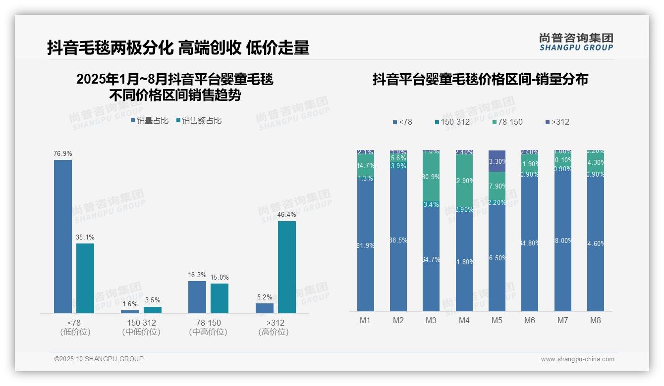 抖音高端婴童毛毯销售额占比46.4%——尚普咨询集团市场研究报告-2025年10月-婴童毛毯-38
