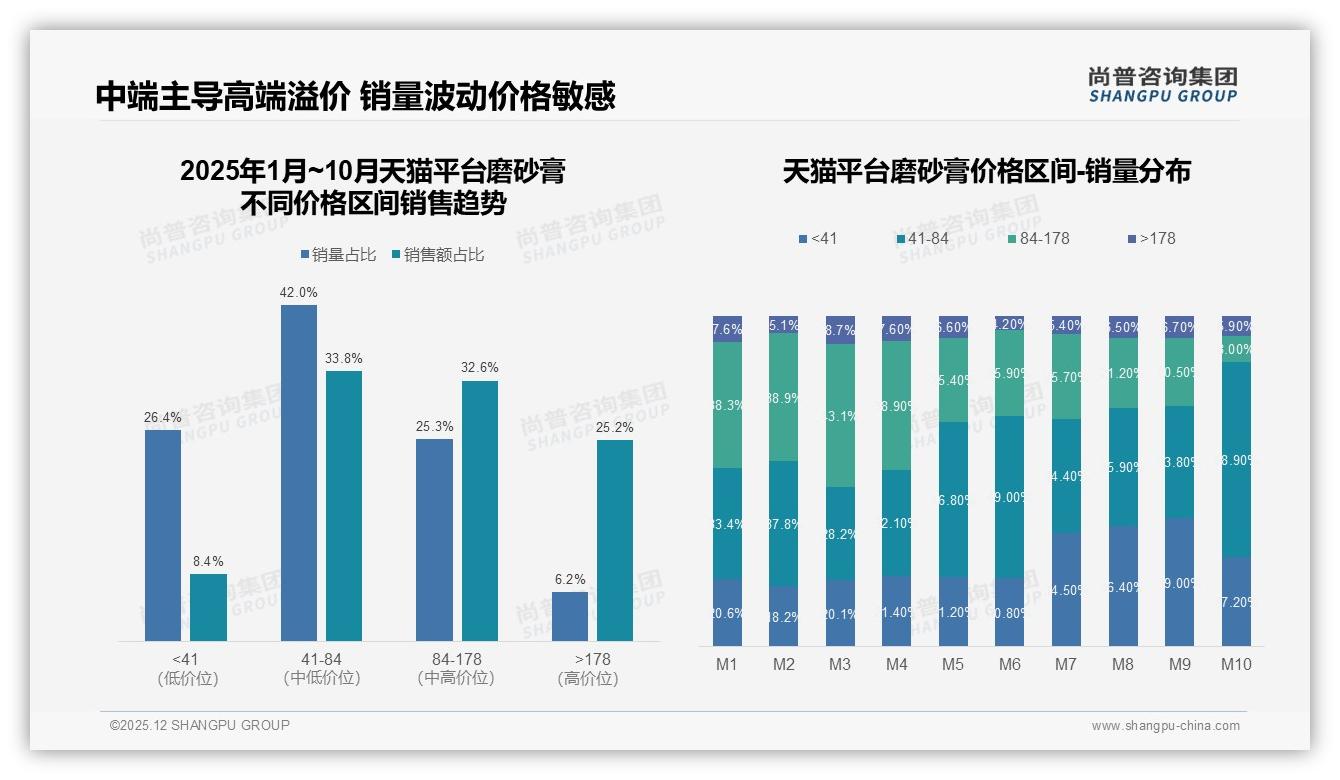 尚普咨询集团数据洞察：夏季消费占31%引爆磨砂膏旺季，管状包装38%领先-2025年12月-磨砂膏-38