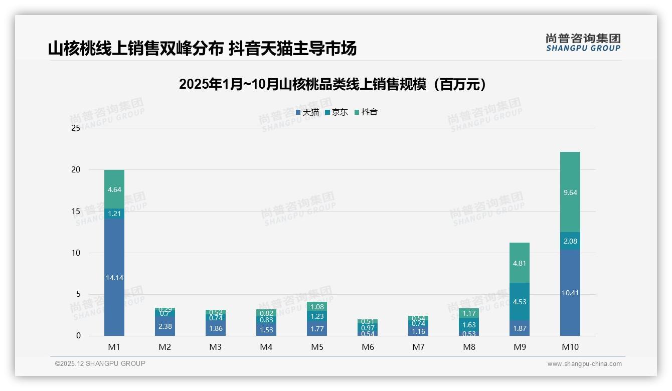 尚普咨询集团报告解读：26-45岁人群62%占比主导山核桃千亿级线上增量-2025年12月-山核桃-38