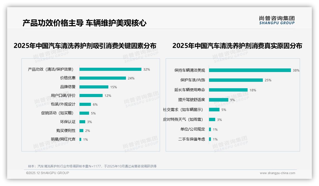 京东26到50元区间占44%销量汽车清洗养护剂利润最厚——尚普咨询集团品类洞察-2025年12月-汽车清洗养护剂-38