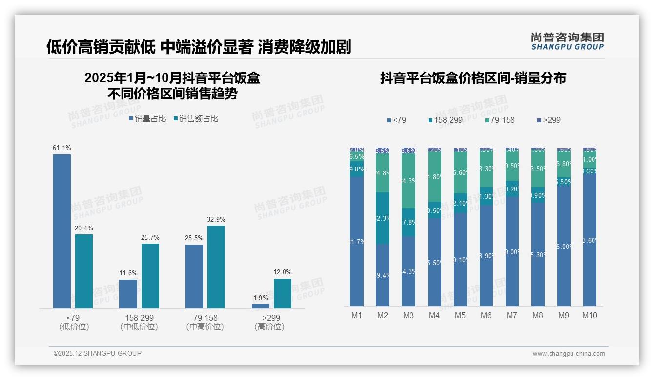 夏季饭盒消费31%占比登顶，季节营销窗口仅四月——尚普咨询集团热点快读-2025年12月-饭盒-38