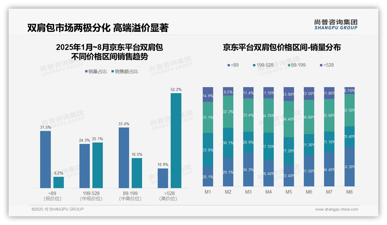 行业风向：尚普咨询集团报告提出京东高端双肩包销售额占比52.2%-2025年10月-双肩包-38