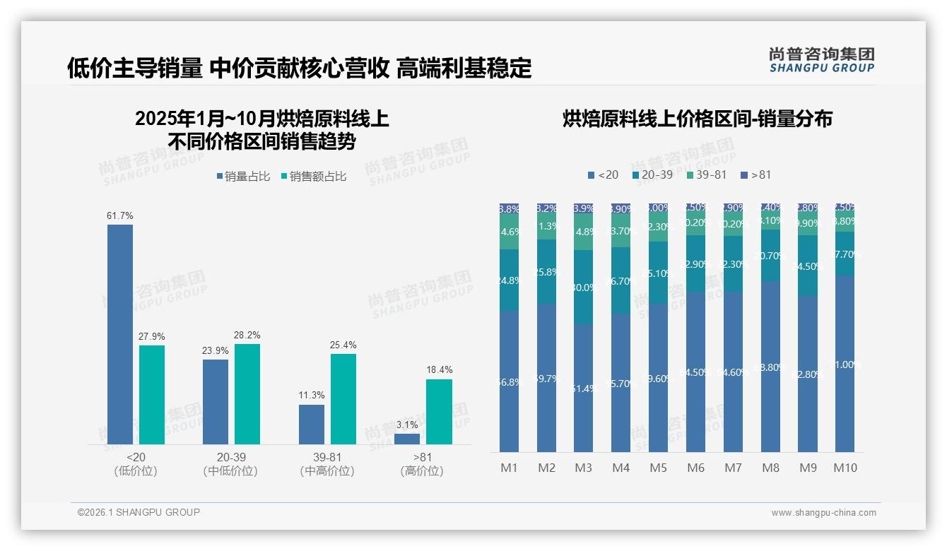 尚普咨询集团数据洞察：低价区间61%销量贡献不足28%销售额，烘焙原料利润重构-2026年1月-烘焙原料-38