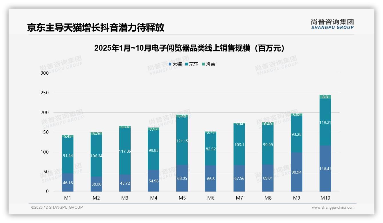 尚普咨询集团品类洞察：线上渠道占比60%成电子阅览器绝对主场，京东天猫抖音三国杀-2025年12月-电子阅览器-38
