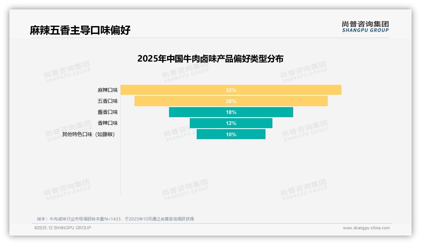 牛肉卤味20到30元100g规格接受度42%成黄金定价——尚普咨询集团牛肉卤味白皮书指出-2025年12月-牛肉卤味-38