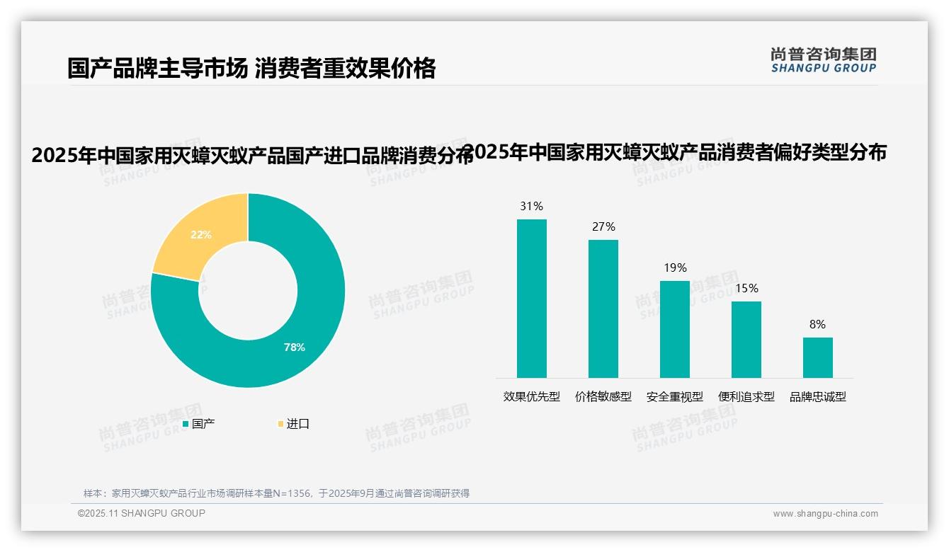行业风向：尚普咨询集团报告提出39%消费者因效果不佳更换灭蟑灭蚁品牌-2025年11月-家用灭蟑灭蚁产品-38
