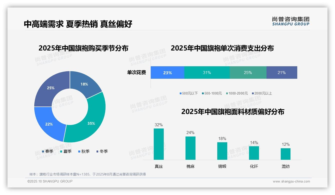 数据说话：尚普咨询集团报告指出旗袍消费者77%25选择线上购买-2025年10月-旗袍-38
