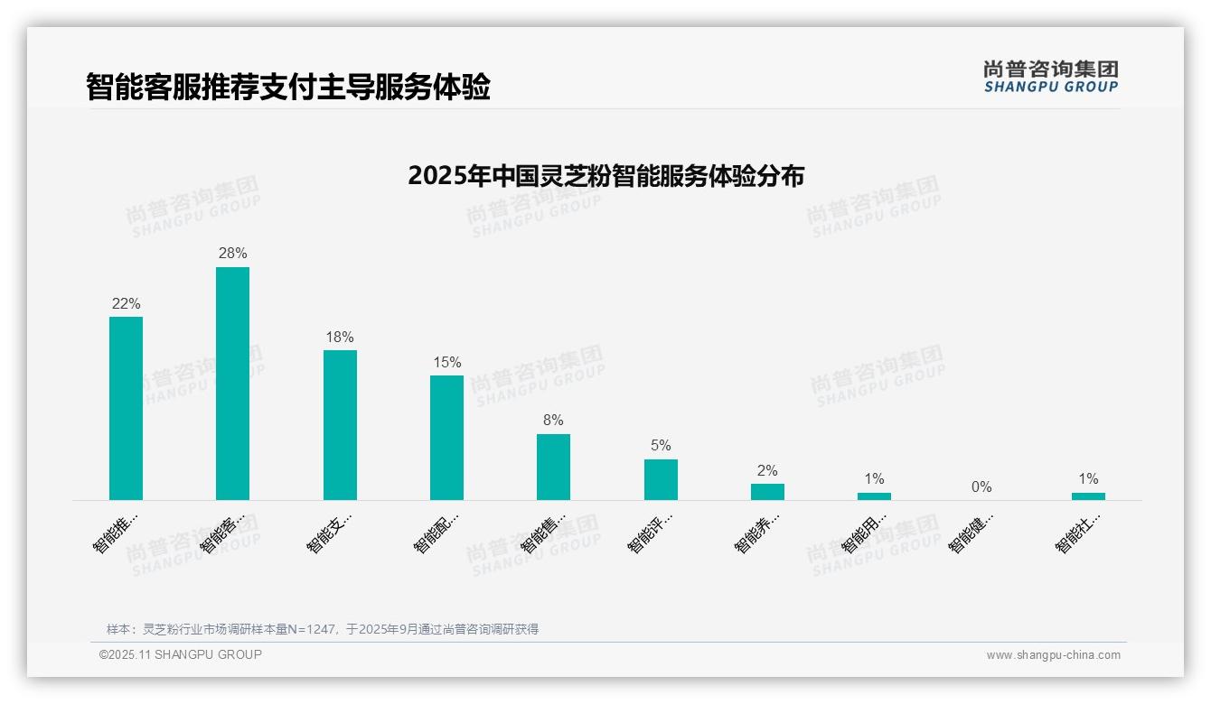 38%灵芝粉消费者信任亲友推荐——尚普咨询集团独家报告-2025年11月-灵芝粉-38