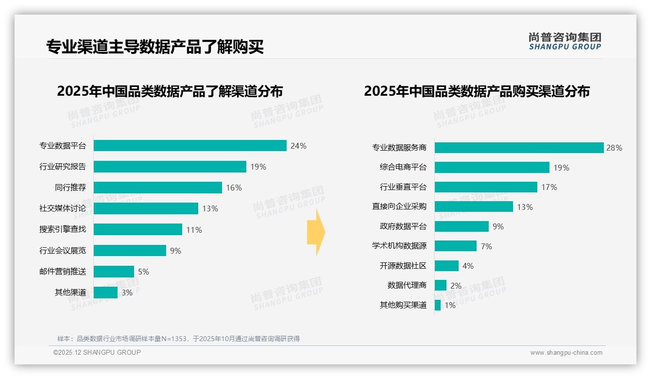 尚普咨询集团品类数据趋势报告：26到35岁占34%人群撑起品类数据半边天-2025年12月-品类数据-38